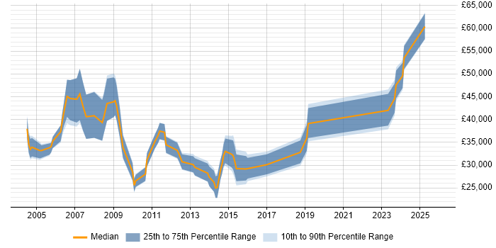 Salary distribution trend for jobs in the North West citing Infor SunSystems