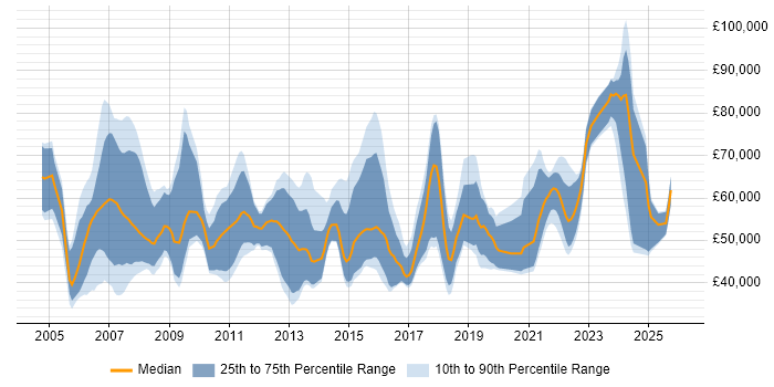 Salary distribution trend for jobs in the North West citing Informatica