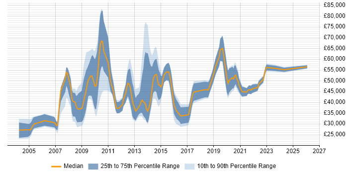 Salary distribution trend for jobs in the North West citing Informatics