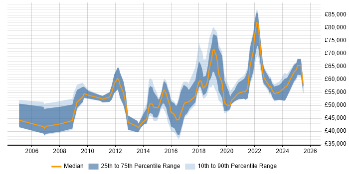 Salary distribution trend for jobs in the North West citing Information Assurance
