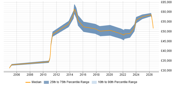 Salary distribution trend for Information Governance Manager job vacancies in the North West