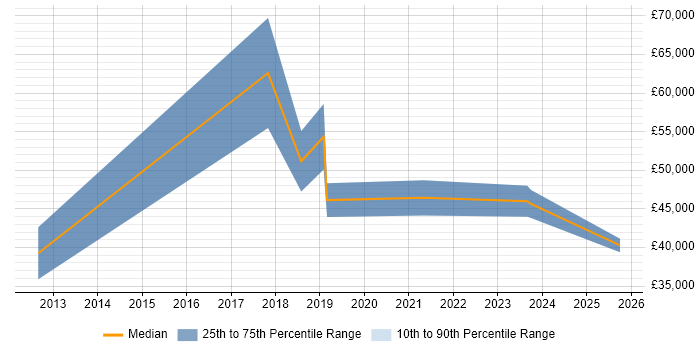 Salary distribution trend for Information Governance Officer job vacancies in the North West Salary distribution trend for Information Governance Officer job vacancies in the North West