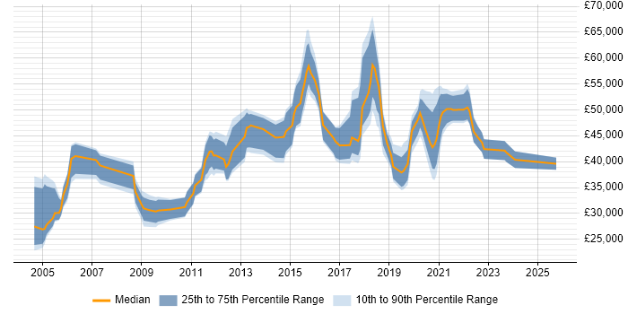 Salary distribution trend for Information Officer job vacancies in the North West Salary distribution trend for Information Officer job vacancies in the North West