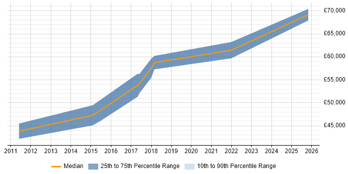 Salary distribution trend for Information Security Compliance Manager job vacancies in the North West
