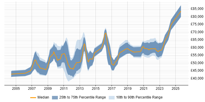Salary distribution trend for Information Security Consultant job vacancies in the North West Salary distribution trend for Information Security Consultant job vacancies in the North West