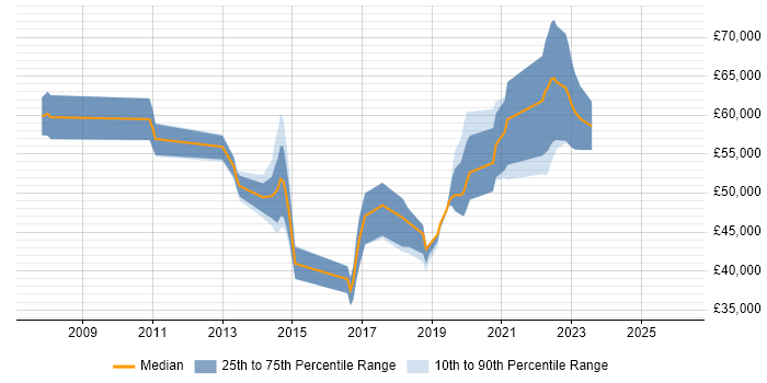 Salary distribution trend for Information Security Engineer job vacancies in the North West