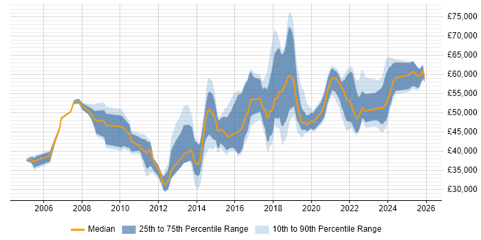 Salary distribution trend for jobs in the North West citing Information Security Management