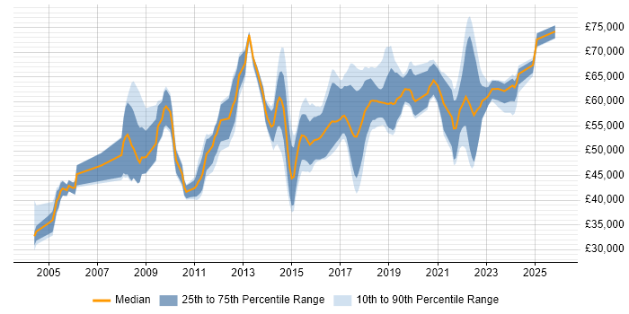Salary distribution trend for Information Security Manager job vacancies in the North West