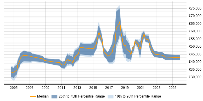Salary distribution trend for Information Security Officer job vacancies in the North West
