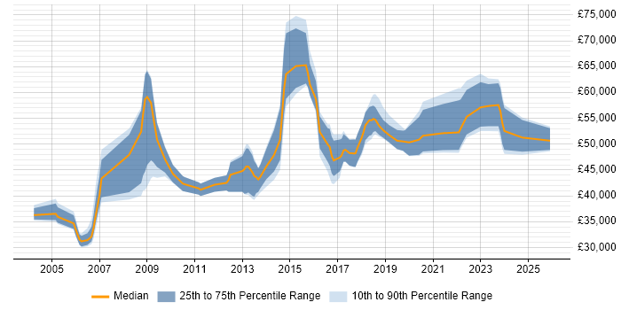 Salary distribution trend for Information Specialist job vacancies in the North West