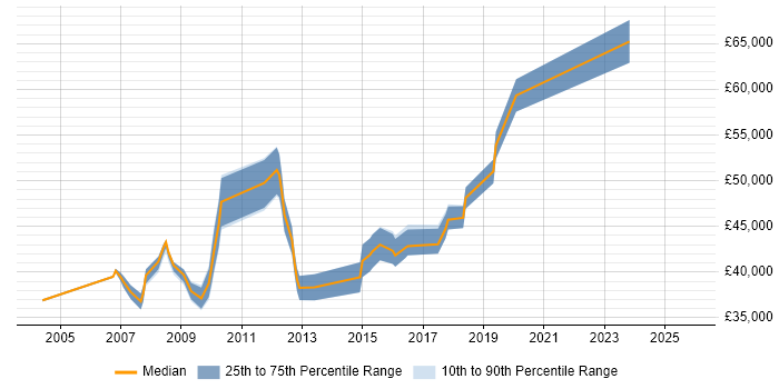 Salary distribution trend for Information Systems Manager job vacancies in the North West