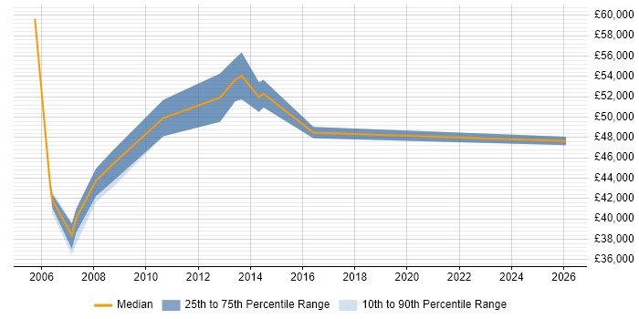Salary distribution trend for Infrastructure Design Engineer job vacancies in the North West