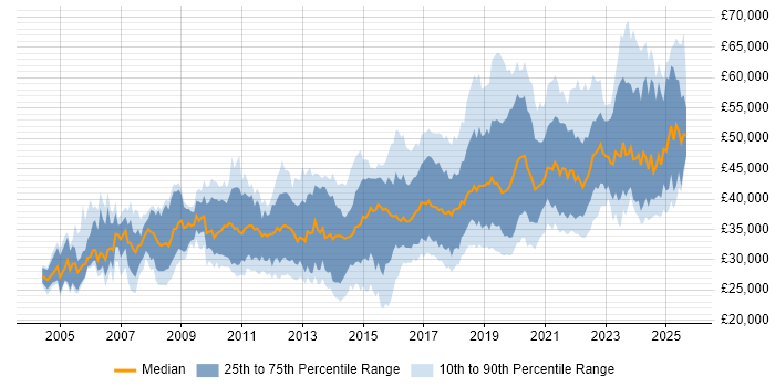 Salary distribution trend for Infrastructure Engineer job vacancies in the North West
