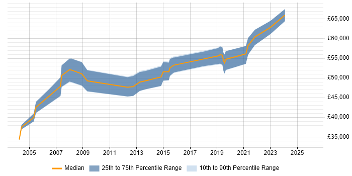 Salary distribution trend for Infrastructure Operations Manager job vacancies in the North West