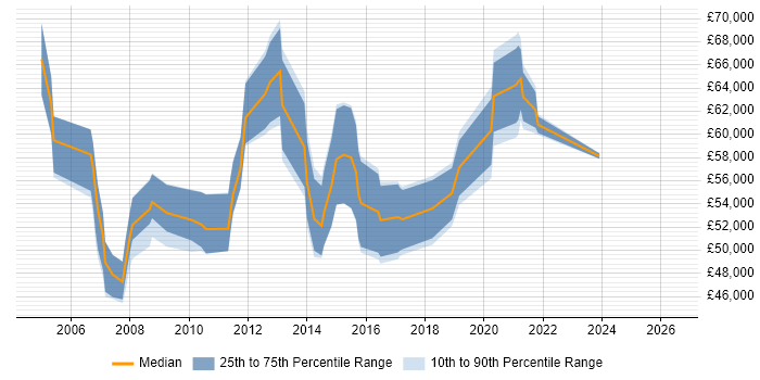 Salary distribution trend for Infrastructure Services Manager job vacancies in the North West