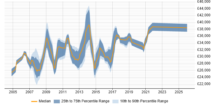 Salary distribution trend for Infrastructure Support Analyst job vacancies in the North West