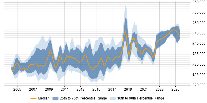 Salary distribution trend for Infrastructure Support job vacancies in the North West