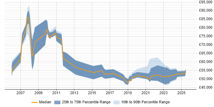 Salary distribution trend for jobs in the North West citing Infrastructure Transformation