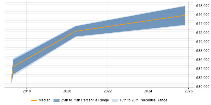 Salary distribution trend for Innovation Analyst job vacancies in the North West