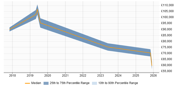 Salary distribution trend for jobs in the North West citing Innovation Management