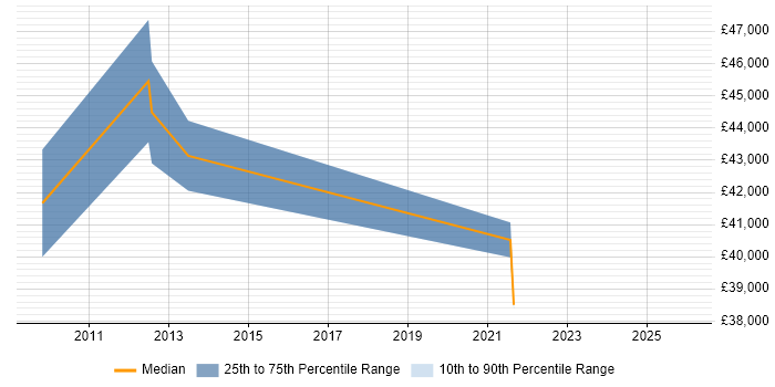 Salary distribution trend for Innovation Manager job vacancies in the North West