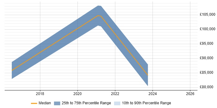 Salary distribution trend for Insight Director job vacancies in the North West