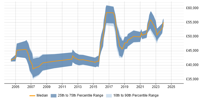 Salary distribution trend for Insight Manager job vacancies in the North West