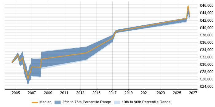 Salary distribution trend for Instrumentation Engineer job vacancies in the North West