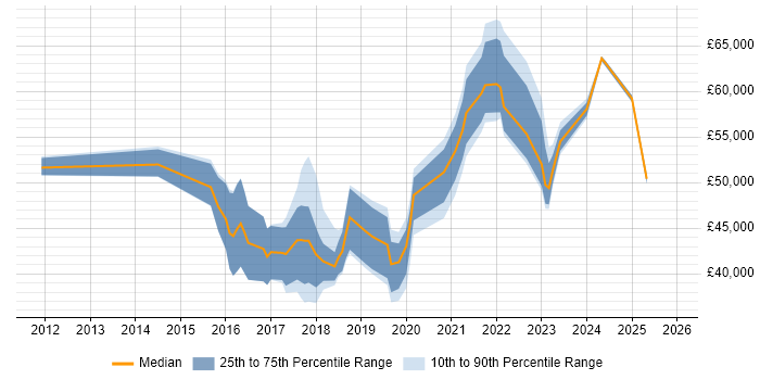 Salary distribution trend for jobs in the North West citing Intapp