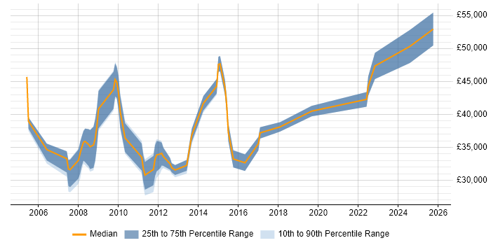 Salary distribution trend for jobs in the North West citing Integrated Marketing