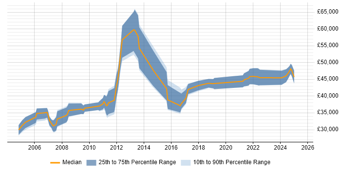 Salary distribution trend for Integration Analyst job vacancies in the North West Salary distribution trend for Integration Analyst job vacancies in the North West