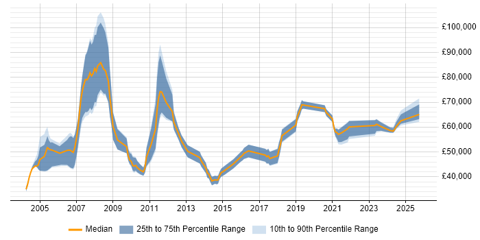 Salary distribution trend for Integration Manager job vacancies in the North West