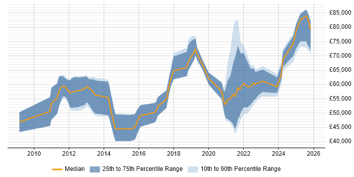 Salary distribution trend for jobs in the North West citing Integration Patterns
