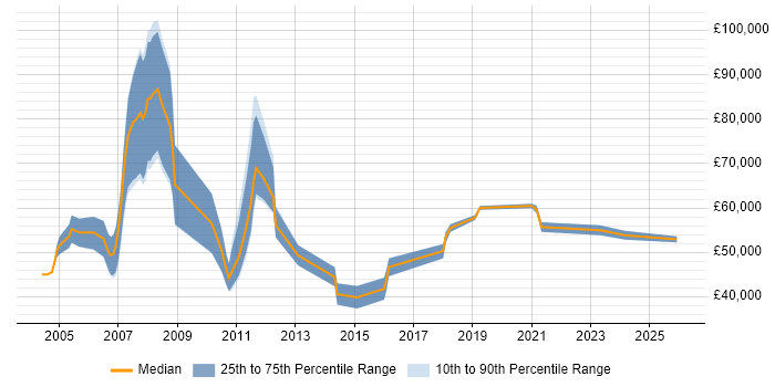 Salary distribution trend for Integration Project Manager job vacancies in the North West