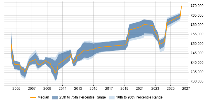 Salary distribution trend for Integration Specialist job vacancies in the North West