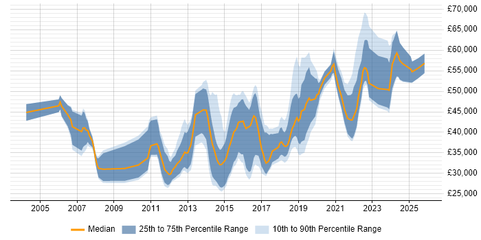 Salary distribution trend for jobs in the North West citing Interaction Design