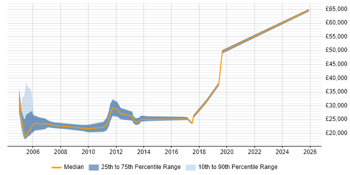 Salary distribution trend for Internal Account Manager job vacancies in the North West
