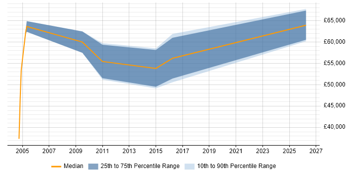 Salary distribution trend for Internal Audit Manager job vacancies in the North West