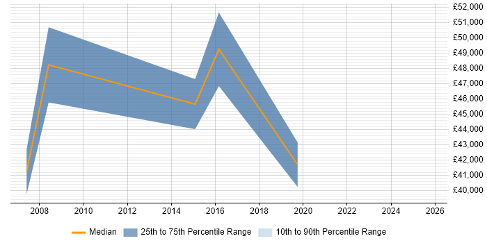 Salary distribution trend for Internal Communications Manager job vacancies in the North West