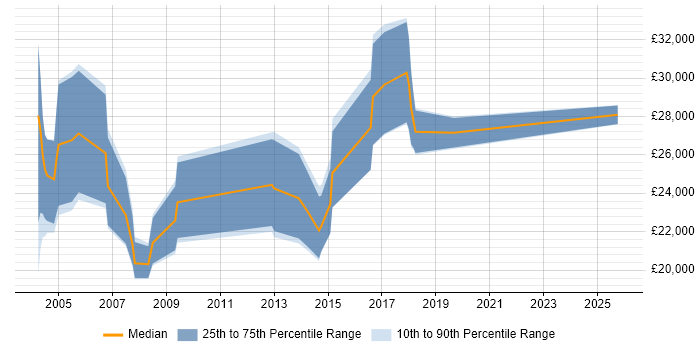Salary distribution trend for Internal Sales Executive job vacancies in the North West