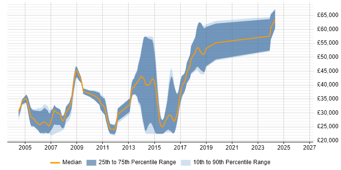 Salary distribution trend for Internet Developer job vacancies in the North West