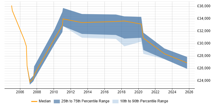 Salary distribution trend for jobs in the North West citing Inventory Control