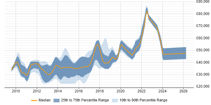 Salary distribution trend for jobs in the North West citing Inversion of Control
