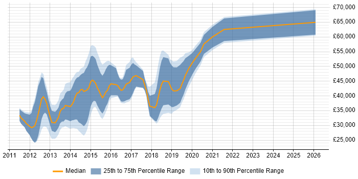 Salary distribution trend for iOS Android Developer job vacancies in the North West