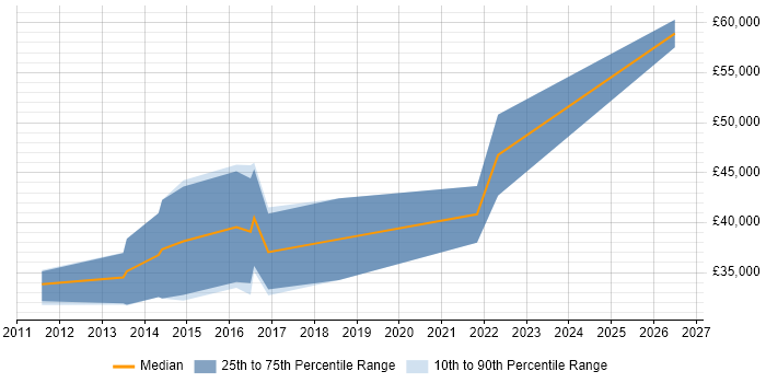Salary distribution trend for iOS Software Engineer job vacancies in the North West