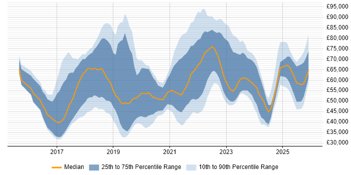 Salary distribution trend for jobs in the North West citing IoT