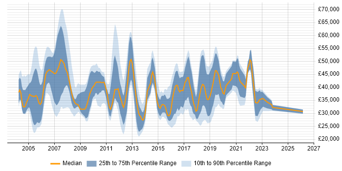 Salary distribution trend for jobs in the North West citing IP Telephony