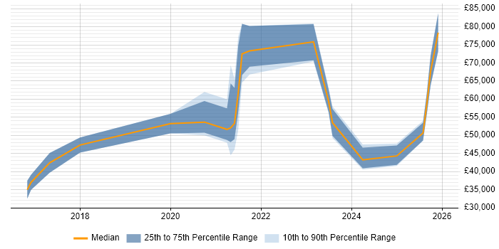 Salary distribution trend for jobs in the North West citing iPaaS