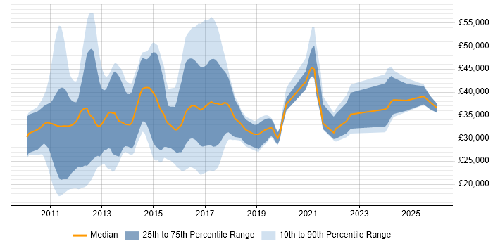 Salary distribution trend for jobs in the North West citing iPad