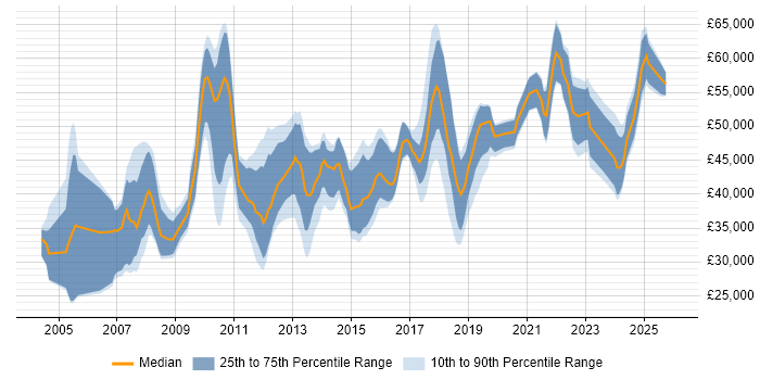 Salary distribution trend for jobs in the North West citing IPsec